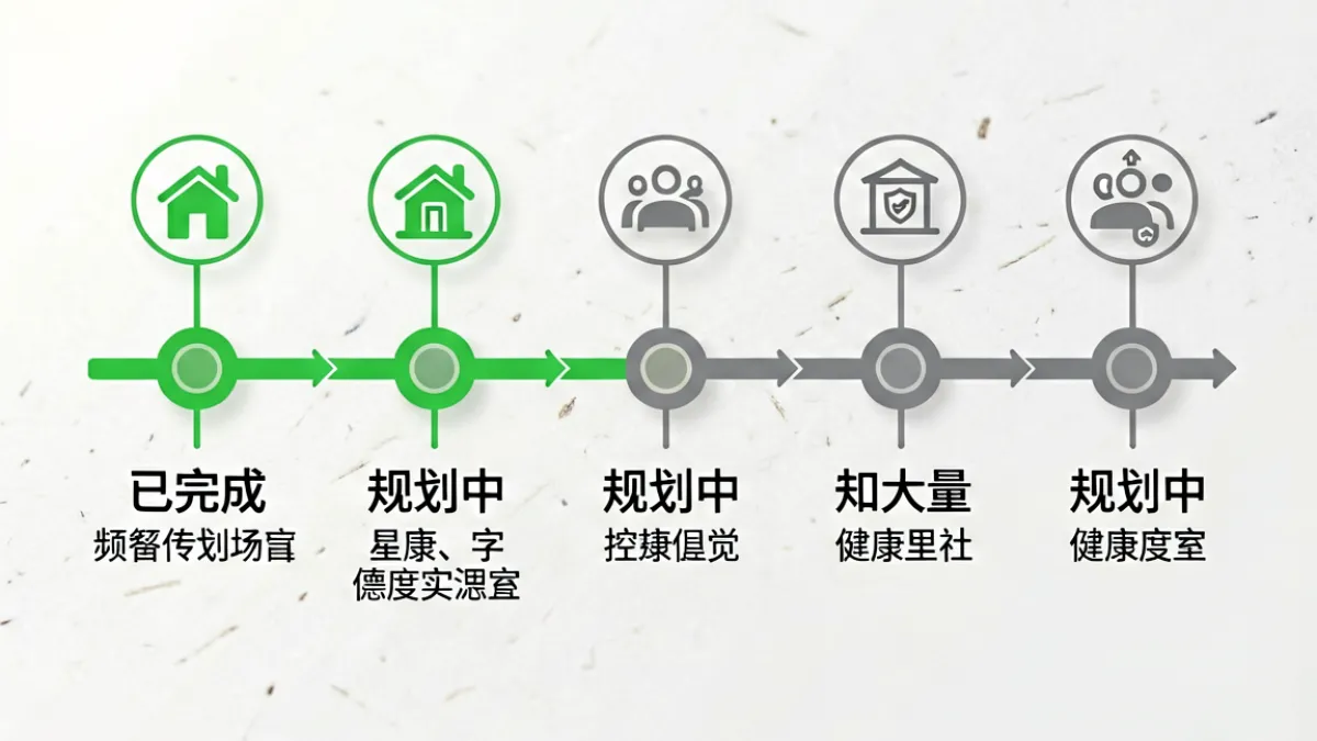 爱色岛导航功能迭代路线图，展示近期已上线与规划中的重要更新节点